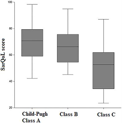 Assessment of Sarcopenia Related Quality of Life Using SarQoL® Questionnaire in Patients With Liver Cirrhosis